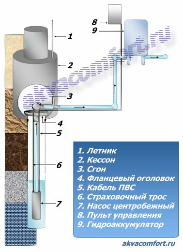 Обустройство скважины на воду